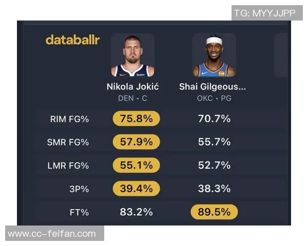 市场预测机构分析约基奇MVP概率高于SGA但夺冠机会却远不及对手